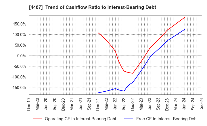 4487 Spacemarket, Inc.: Trend of Cashflow Ratio to Interest-Bearing Debt