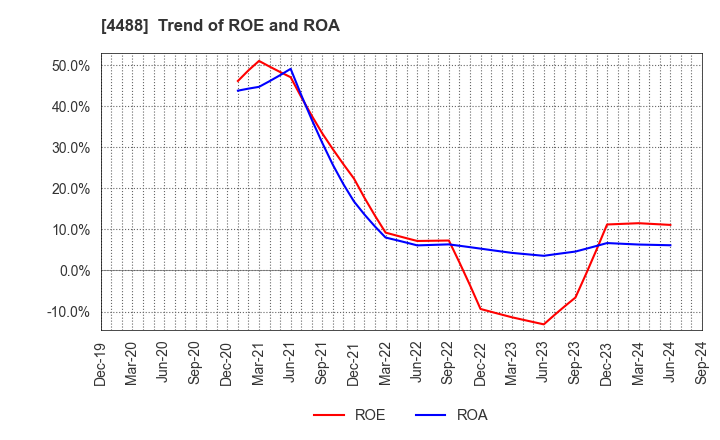 4488 AI inside Inc.: Trend of ROE and ROA