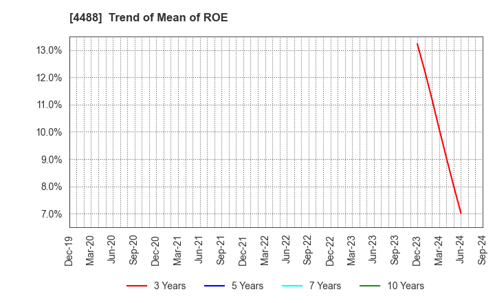 4488 AI inside Inc.: Trend of Mean of ROE