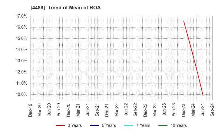 4488 AI inside Inc.: Trend of Mean of ROA