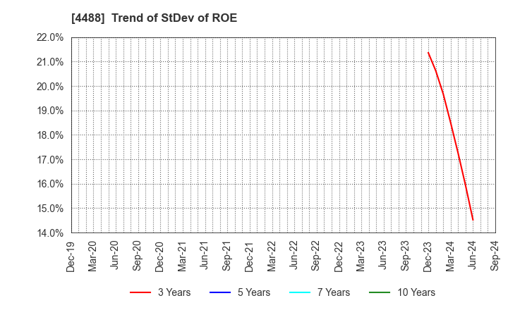 4488 AI inside Inc.: Trend of StDev of ROE