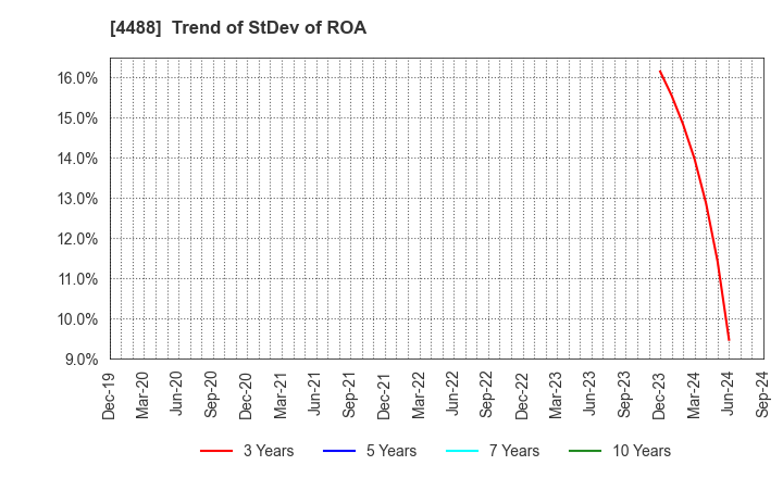 4488 AI inside Inc.: Trend of StDev of ROA