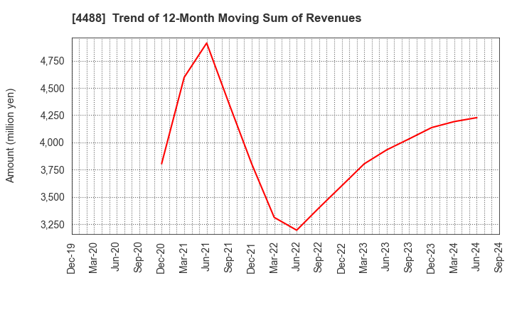 4488 AI inside Inc.: Trend of 12-Month Moving Sum of Revenues