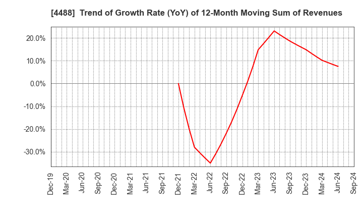 4488 AI inside Inc.: Trend of Growth Rate (YoY) of 12-Month Moving Sum of Revenues