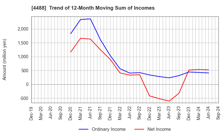 4488 AI inside Inc.: Trend of 12-Month Moving Sum of Incomes