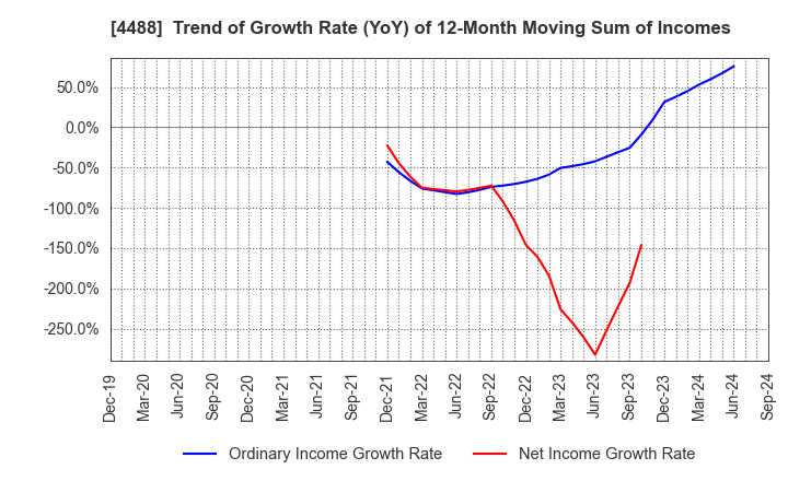 4488 AI inside Inc.: Trend of Growth Rate (YoY) of 12-Month Moving Sum of Incomes