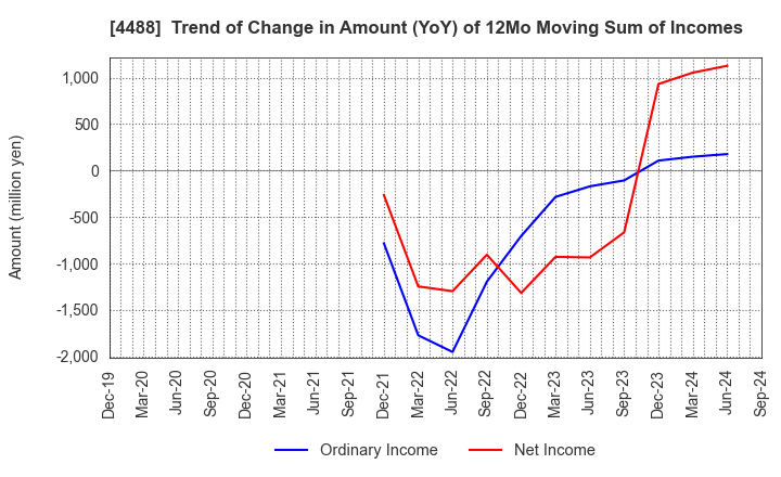 4488 AI inside Inc.: Trend of Change in Amount (YoY) of 12Mo Moving Sum of Incomes