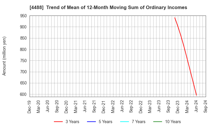 4488 AI inside Inc.: Trend of Mean of 12-Month Moving Sum of Ordinary Incomes