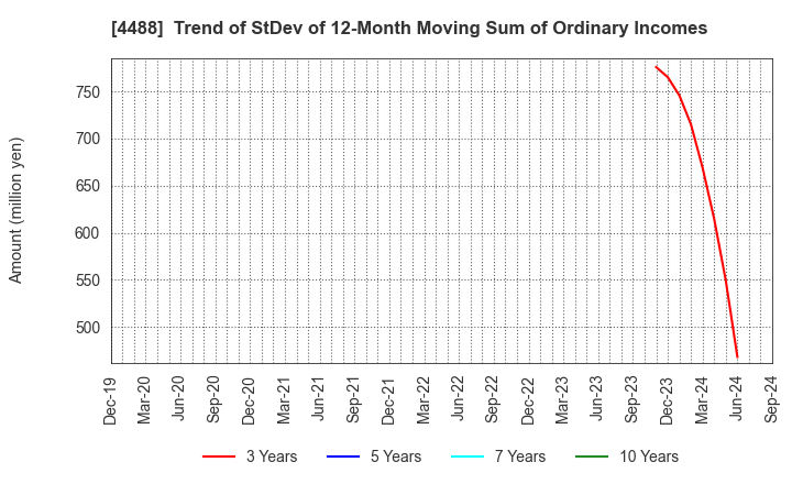 4488 AI inside Inc.: Trend of StDev of 12-Month Moving Sum of Ordinary Incomes