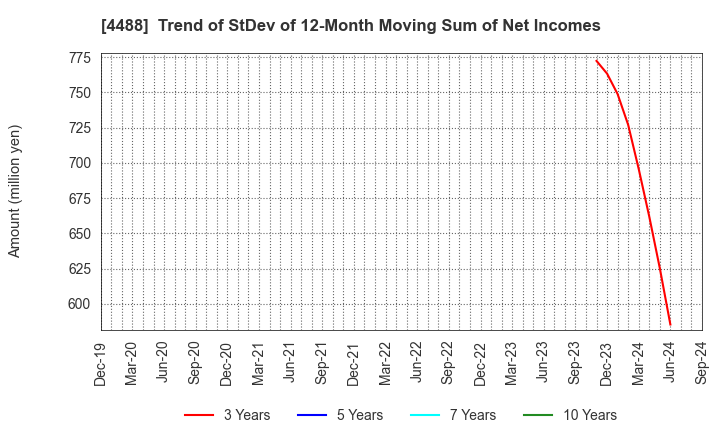 4488 AI inside Inc.: Trend of StDev of 12-Month Moving Sum of Net Incomes