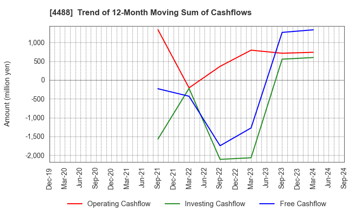 4488 AI inside Inc.: Trend of 12-Month Moving Sum of Cashflows