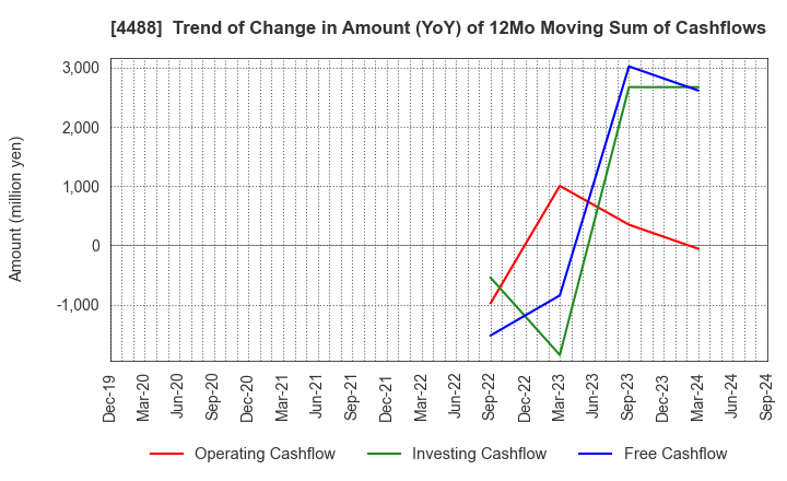 4488 AI inside Inc.: Trend of Change in Amount (YoY) of 12Mo Moving Sum of Cashflows