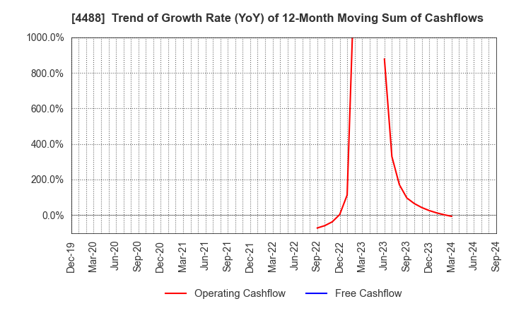 4488 AI inside Inc.: Trend of Growth Rate (YoY) of 12-Month Moving Sum of Cashflows