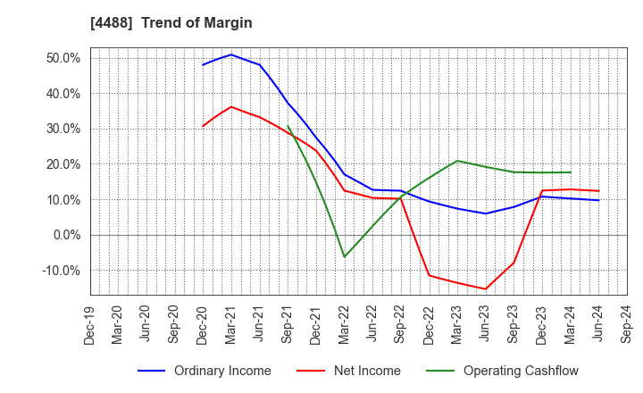 4488 AI inside Inc.: Trend of Margin