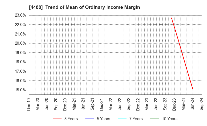 4488 AI inside Inc.: Trend of Mean of Ordinary Income Margin