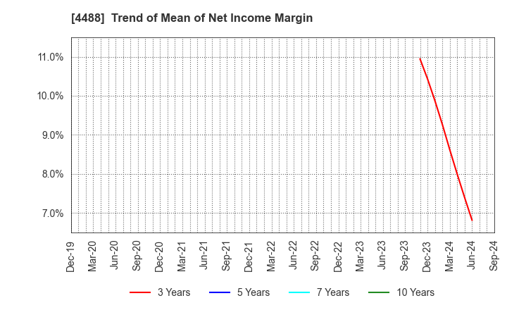 4488 AI inside Inc.: Trend of Mean of Net Income Margin