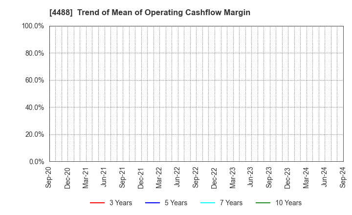 4488 AI inside Inc.: Trend of Mean of Operating Cashflow Margin