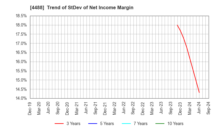 4488 AI inside Inc.: Trend of StDev of Net Income Margin