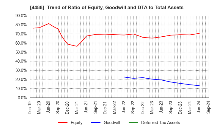 4488 AI inside Inc.: Trend of Ratio of Equity, Goodwill and DTA to Total Assets