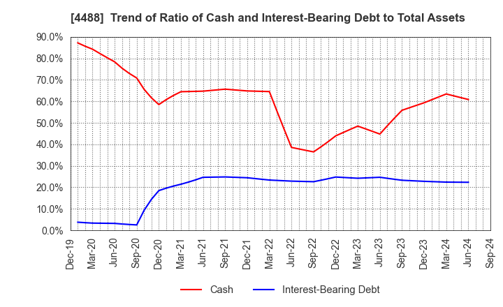 4488 AI inside Inc.: Trend of Ratio of Cash and Interest-Bearing Debt to Total Assets