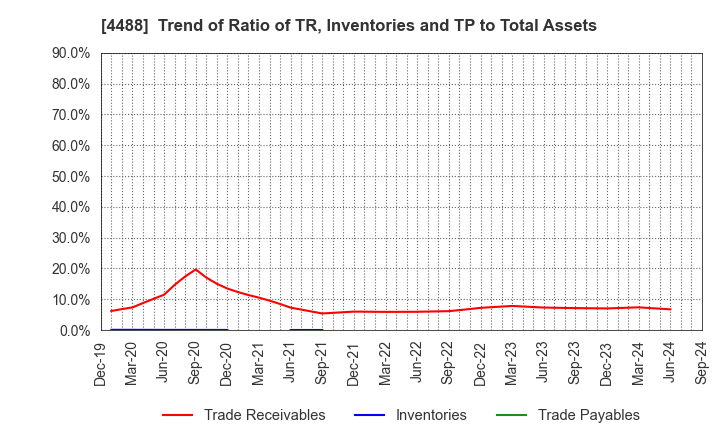 4488 AI inside Inc.: Trend of Ratio of TR, Inventories and TP to Total Assets