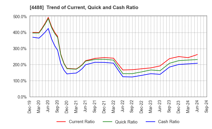 4488 AI inside Inc.: Trend of Current, Quick and Cash Ratio