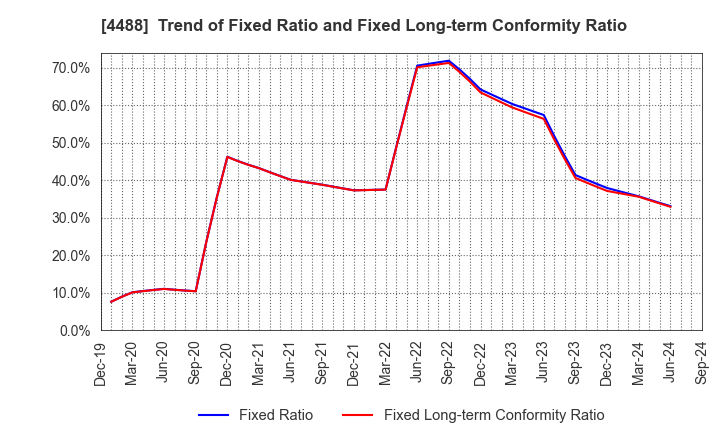 4488 AI inside Inc.: Trend of Fixed Ratio and Fixed Long-term Conformity Ratio