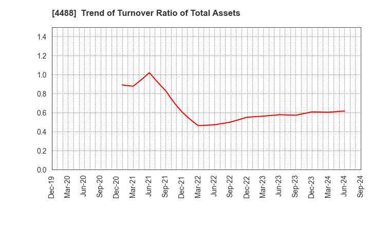 4488 AI inside Inc.: Trend of Turnover Ratio of Total Assets