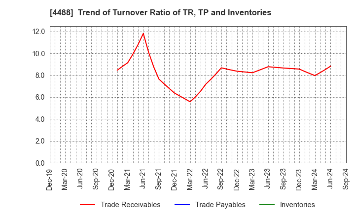 4488 AI inside Inc.: Trend of Turnover Ratio of TR, TP and Inventories