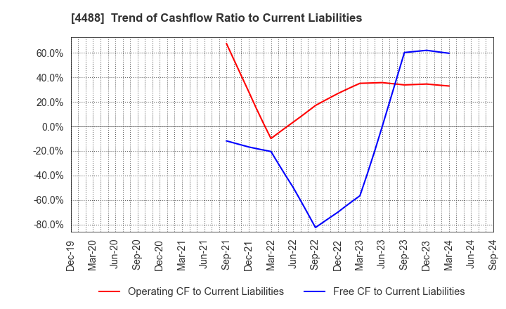 4488 AI inside Inc.: Trend of Cashflow Ratio to Current Liabilities