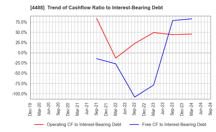 4488 AI inside Inc.: Trend of Cashflow Ratio to Interest-Bearing Debt