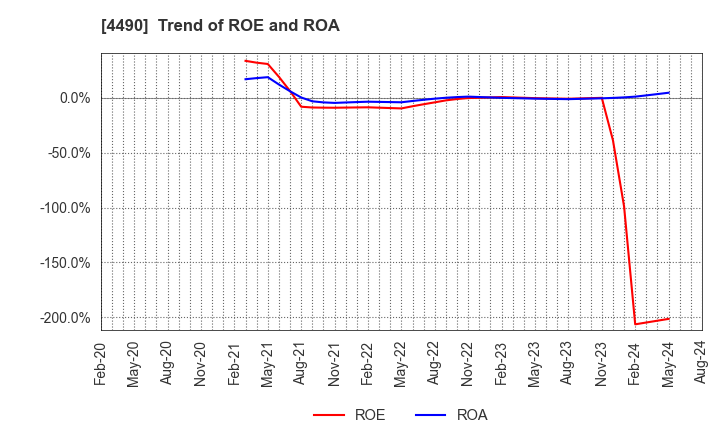 4490 VisasQ Inc.: Trend of ROE and ROA
