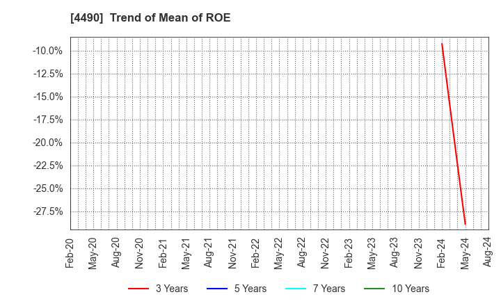 4490 VisasQ Inc.: Trend of Mean of ROE