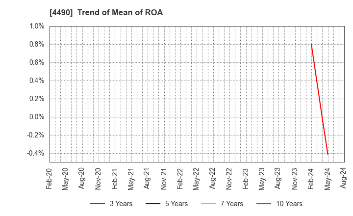 4490 VisasQ Inc.: Trend of Mean of ROA
