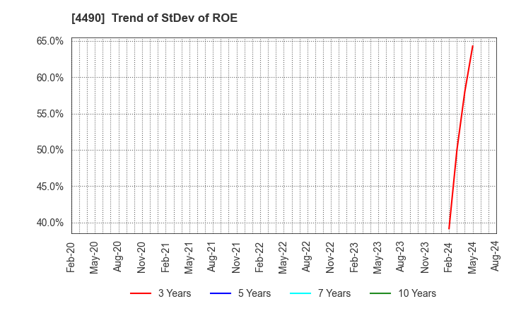 4490 VisasQ Inc.: Trend of StDev of ROE