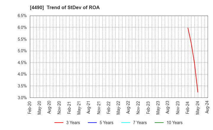 4490 VisasQ Inc.: Trend of StDev of ROA