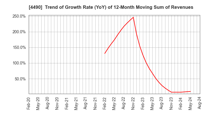 4490 VisasQ Inc.: Trend of Growth Rate (YoY) of 12-Month Moving Sum of Revenues