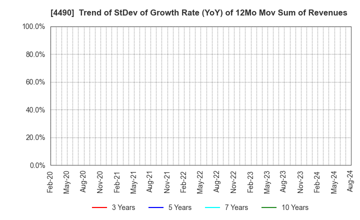 4490 VisasQ Inc.: Trend of StDev of Growth Rate (YoY) of 12Mo Mov Sum of Revenues