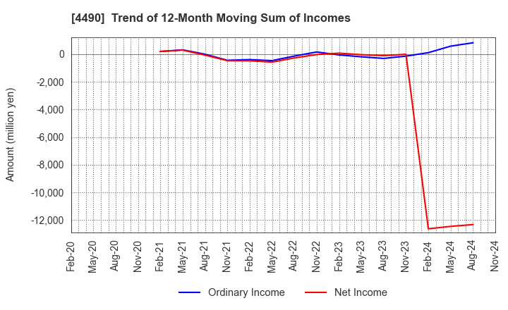 4490 VisasQ Inc.: Trend of 12-Month Moving Sum of Incomes