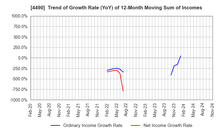 4490 VisasQ Inc.: Trend of Growth Rate (YoY) of 12-Month Moving Sum of Incomes