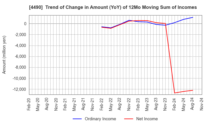 4490 VisasQ Inc.: Trend of Change in Amount (YoY) of 12Mo Moving Sum of Incomes