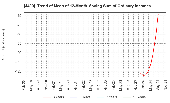 4490 VisasQ Inc.: Trend of Mean of 12-Month Moving Sum of Ordinary Incomes