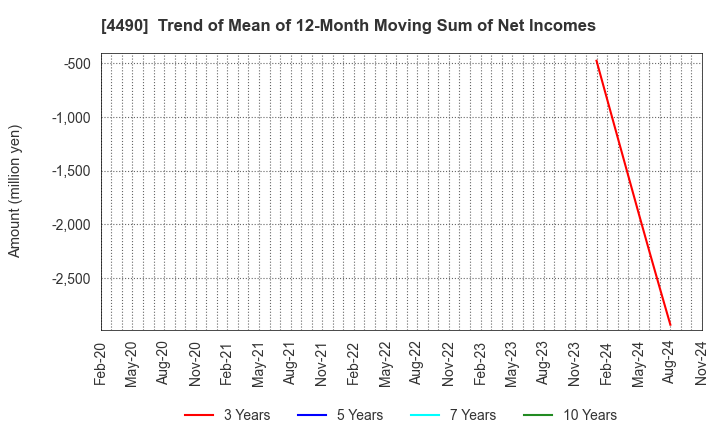 4490 VisasQ Inc.: Trend of Mean of 12-Month Moving Sum of Net Incomes