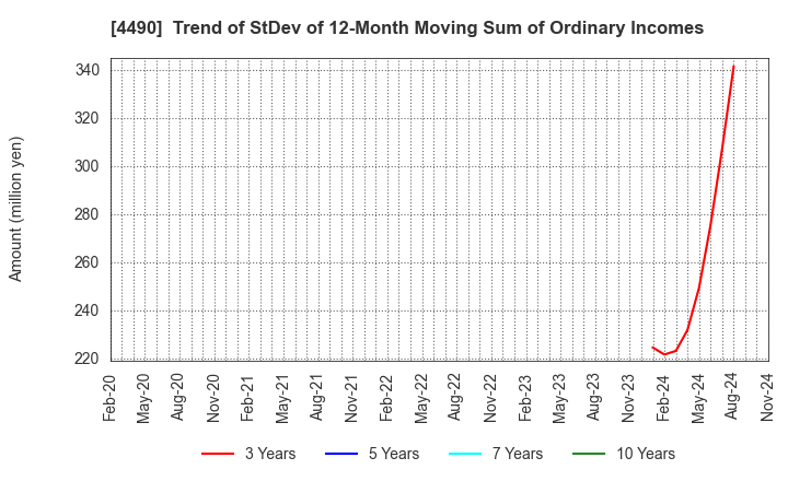 4490 VisasQ Inc.: Trend of StDev of 12-Month Moving Sum of Ordinary Incomes