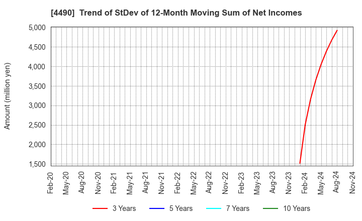 4490 VisasQ Inc.: Trend of StDev of 12-Month Moving Sum of Net Incomes