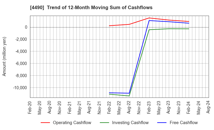 4490 VisasQ Inc.: Trend of 12-Month Moving Sum of Cashflows
