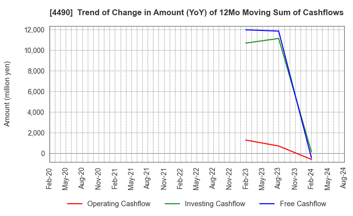 4490 VisasQ Inc.: Trend of Change in Amount (YoY) of 12Mo Moving Sum of Cashflows