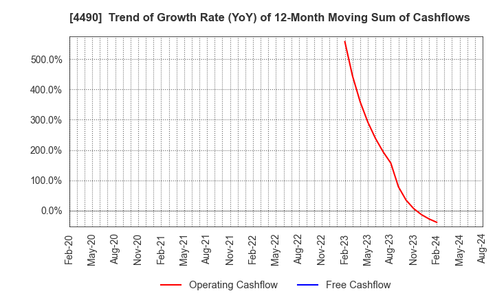 4490 VisasQ Inc.: Trend of Growth Rate (YoY) of 12-Month Moving Sum of Cashflows