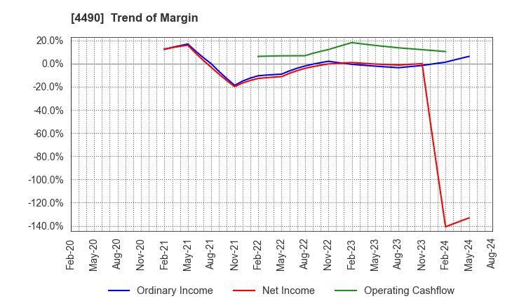 4490 VisasQ Inc.: Trend of Margin