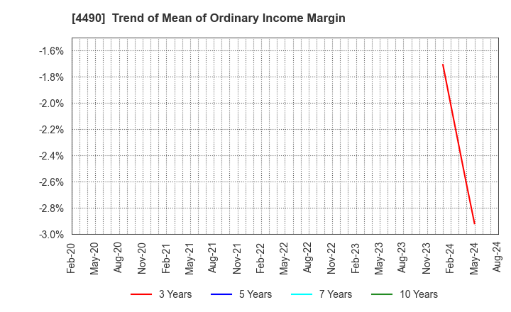 4490 VisasQ Inc.: Trend of Mean of Ordinary Income Margin